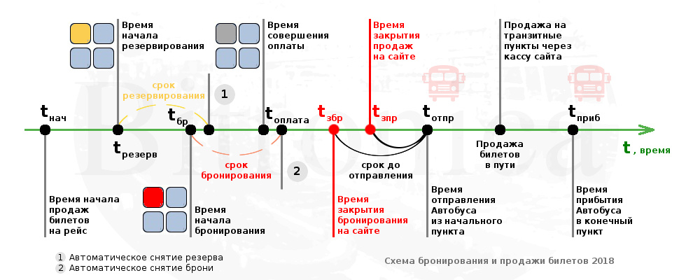 Схема бронирования и продажи билетов на рейсовый автобус